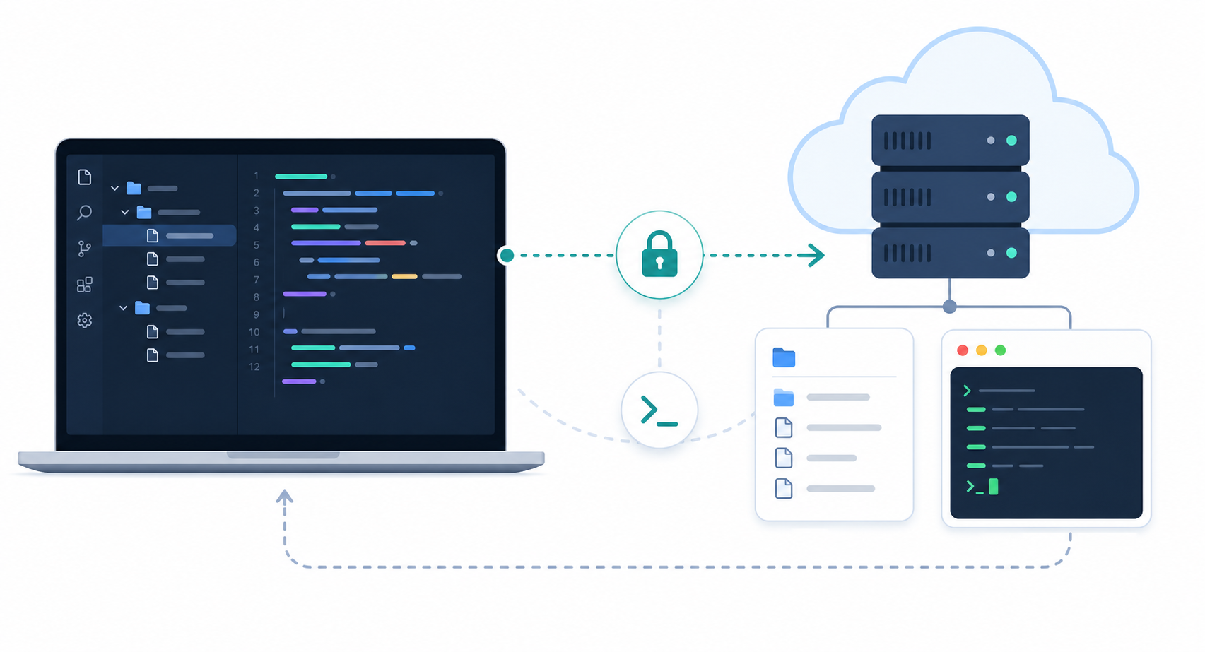 Zed 通过 SSH 连接云服务器工作流程示意图